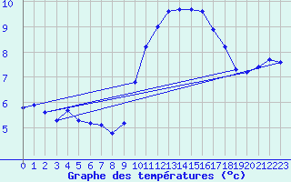 Courbe de tempratures pour Besn (44)