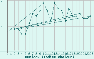 Courbe de l'humidex pour Hvide Sande