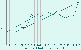 Courbe de l'humidex pour Sletnes Fyr