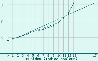 Courbe de l'humidex pour Mont-Saint-Vincent (71)