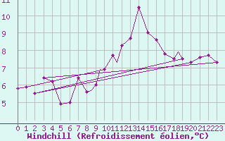 Courbe du refroidissement olien pour Coningsby Royal Air Force Base