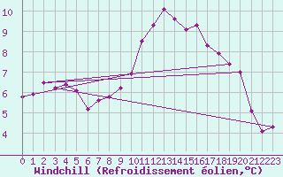 Courbe du refroidissement olien pour Grasque (13)