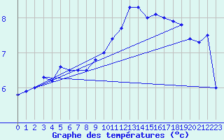 Courbe de tempratures pour Stavoren Aws