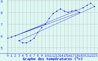 Courbe de tempratures pour Wynau