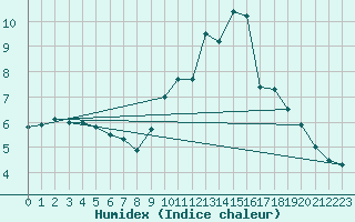 Courbe de l'humidex pour Ouzouer (41)