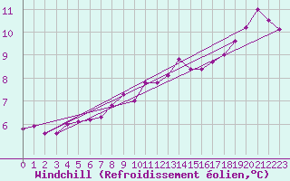 Courbe du refroidissement olien pour Lough Fea