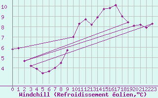 Courbe du refroidissement olien pour Soltau
