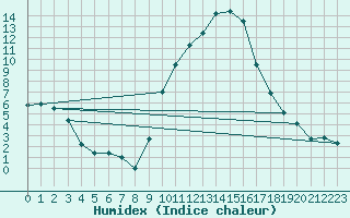 Courbe de l'humidex pour Nmes - Courbessac (30)