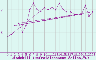 Courbe du refroidissement olien pour Aberdaron