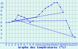 Courbe de tempratures pour Bustince (64)