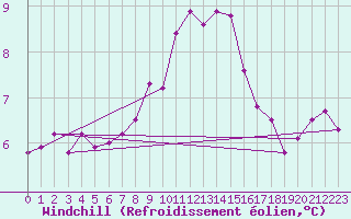 Courbe du refroidissement olien pour List / Sylt