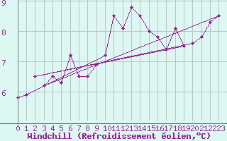Courbe du refroidissement olien pour Edinburgh (UK)
