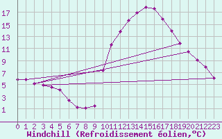 Courbe du refroidissement olien pour Lobbes (Be)