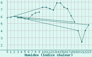 Courbe de l'humidex pour Olpenitz