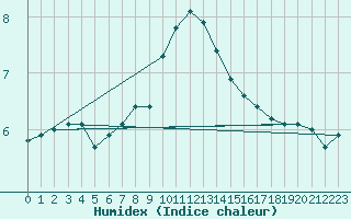 Courbe de l'humidex pour Hvide Sande