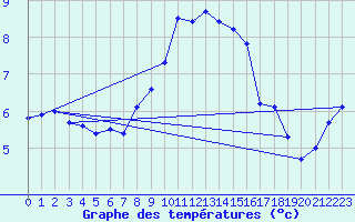 Courbe de tempratures pour Kjobli I Snasa