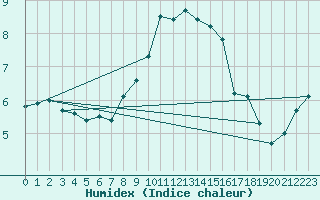 Courbe de l'humidex pour Kjobli I Snasa