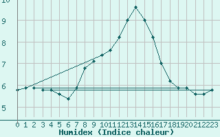 Courbe de l'humidex pour Bridlington Mrsc