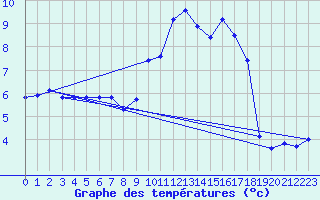 Courbe de tempratures pour Pordic (22)