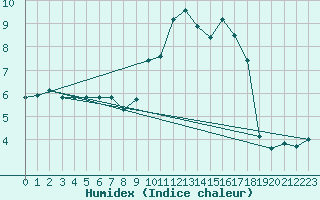 Courbe de l'humidex pour Pordic (22)