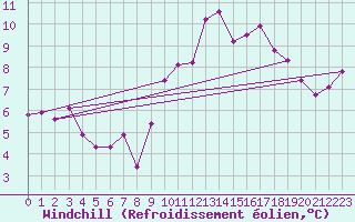 Courbe du refroidissement olien pour Carrion de Calatrava (Esp)