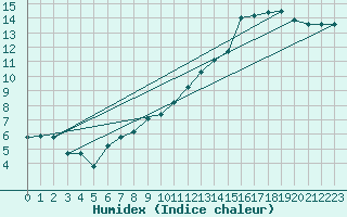 Courbe de l'humidex pour Trawscoed