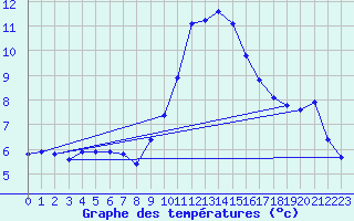 Courbe de tempratures pour Fains-Veel (55)