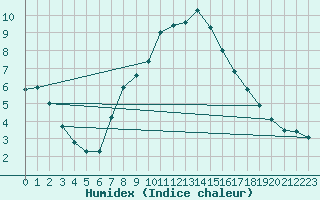 Courbe de l'humidex pour Wittenborn