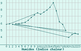 Courbe de l'humidex pour Manresa