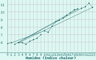 Courbe de l'humidex pour Luechow