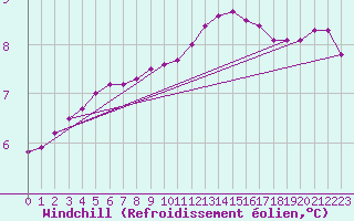 Courbe du refroidissement olien pour Courcouronnes (91)