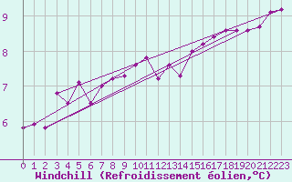 Courbe du refroidissement olien pour la bouée 62163