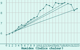 Courbe de l'humidex pour Toussus-le-Noble (78)