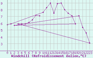 Courbe du refroidissement olien pour Bistrita