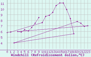 Courbe du refroidissement olien pour Kuemmersruck