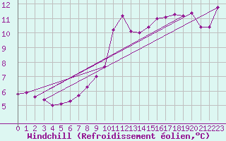 Courbe du refroidissement olien pour Anglars St-Flix(12)