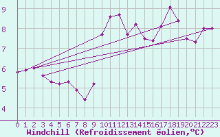 Courbe du refroidissement olien pour Asnelles (14)