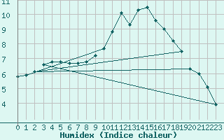 Courbe de l'humidex pour Seichamps (54)