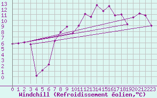 Courbe du refroidissement olien pour Schmittenhoehe