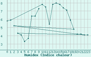 Courbe de l'humidex pour Nieuw Beerta Aws