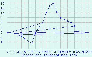 Courbe de tempratures pour Chinchilla