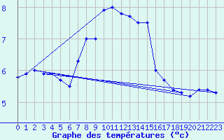 Courbe de tempratures pour Deutschneudorf-Brued