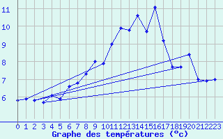 Courbe de tempratures pour Bealach Na Ba No2