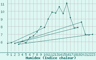 Courbe de l'humidex pour Bealach Na Ba No2