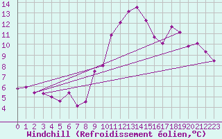 Courbe du refroidissement olien pour Brignogan (29)