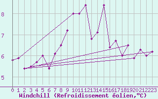 Courbe du refroidissement olien pour Bremerhaven