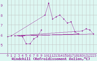 Courbe du refroidissement olien pour Hoyerswerda