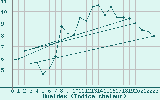 Courbe de l'humidex pour Skalmen Fyr