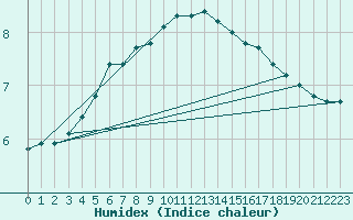 Courbe de l'humidex pour Spadeadam