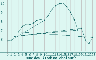 Courbe de l'humidex pour Braintree Andrewsfield